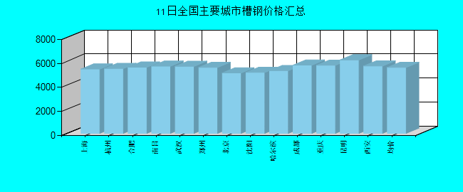 全国主要城市槽钢价格汇总