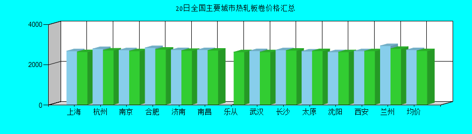 全国主要城市热轧板卷价格汇总