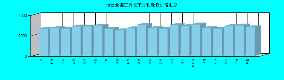 全国主要城市冷轧板卷价格汇总