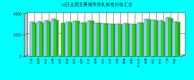 全国主要城市热轧板卷价格汇总