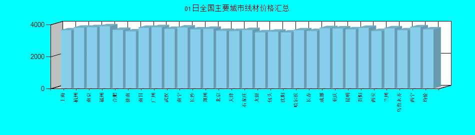 全国主要城市线材价格汇总