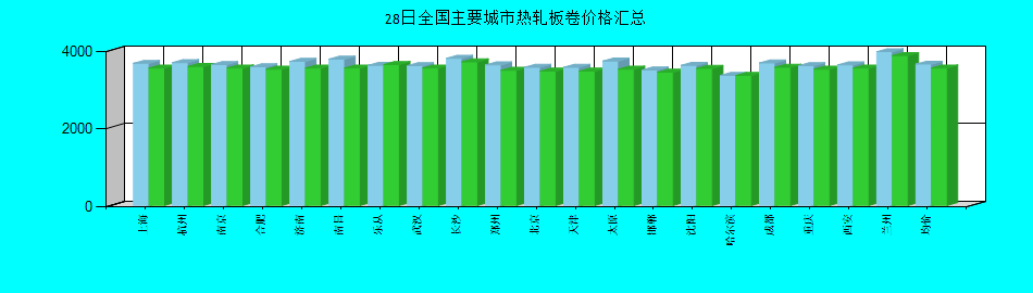 全国主要城市热轧板卷价格汇总