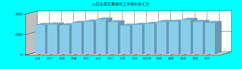 全国主要城市工字钢价格汇总