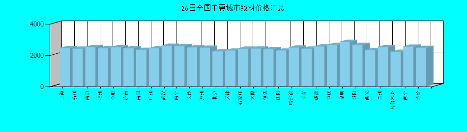 全国主要城市线材价格汇总