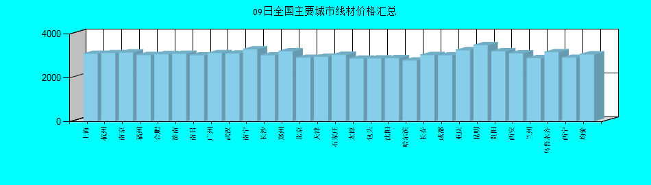 全国主要城市线材价格汇总