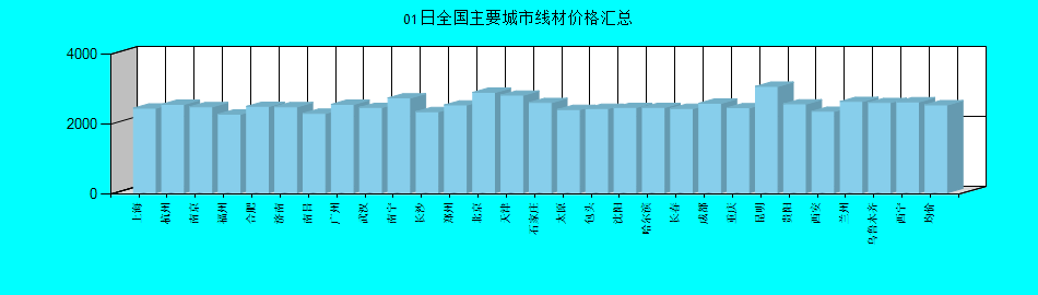 全国主要城市线材价格汇总