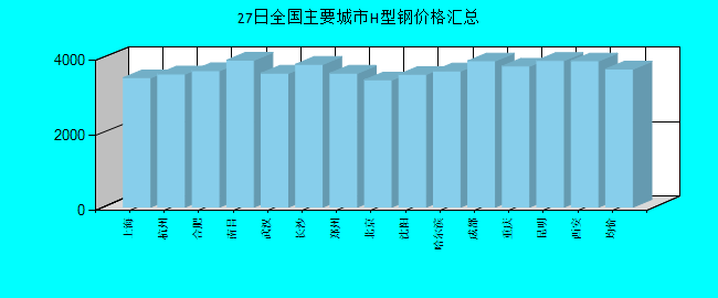 全国主要城市H型钢价格汇总