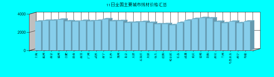 全国主要城市线材价格汇总