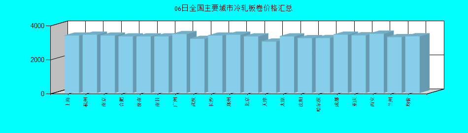 全国主要城市冷轧板卷价格汇总