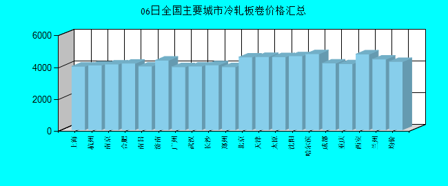 全国主要城市冷轧板卷价格汇总