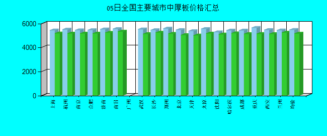 全国主要城市中厚板价格汇总