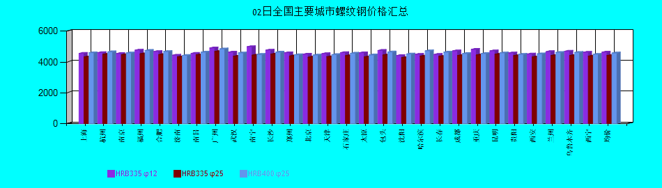 全國主要城市螺紋鋼價格匯總