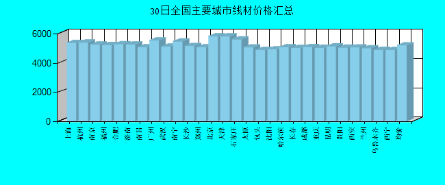 全国主要城市线材价格汇总
