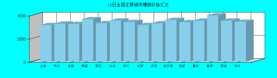 全国主要城市槽钢价格汇总
