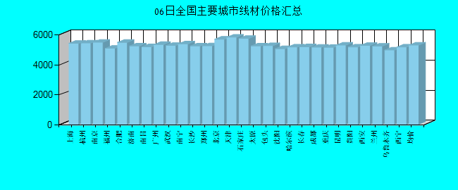 全国主要城市线材价格汇总