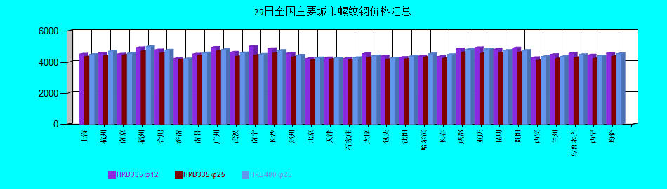 全国主要城市螺纹钢价格汇总