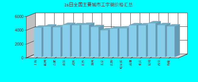 全国主要城市工字钢价格汇总