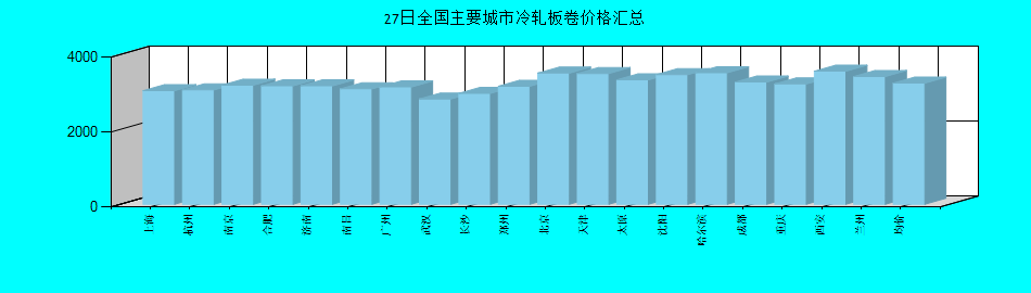 全国主要城市冷轧板卷价格汇总