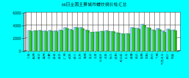 全国主要城市螺纹钢价格汇总