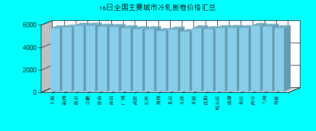 全国主要城市冷轧板卷价格汇总