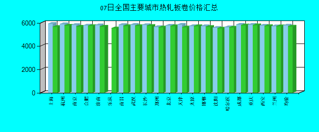 全国主要城市热轧板卷价格汇总