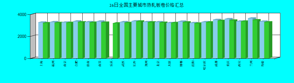 全国主要城市热轧板卷价格汇总