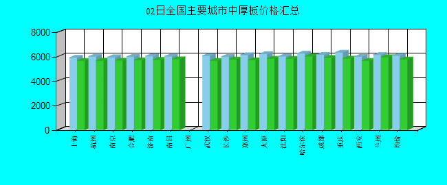 全国主要城市中厚板价格汇总