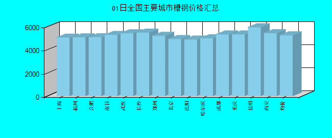 全国主要城市槽钢价格汇总