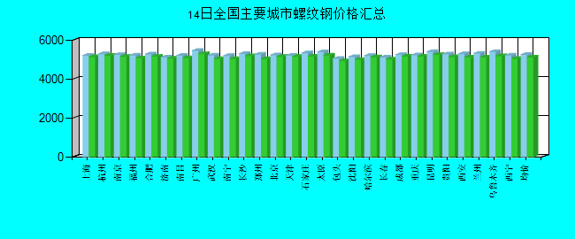 全国主要城市螺纹钢价格汇总