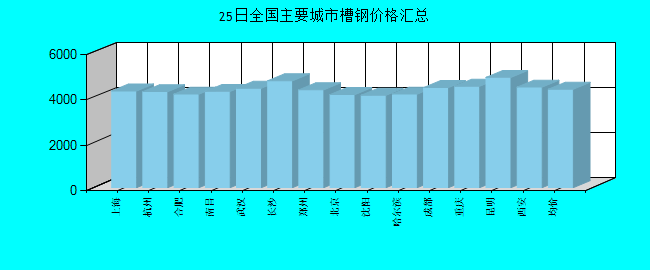 全国主要城市槽钢价格汇总