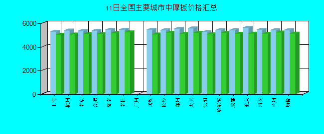 全国主要城市中厚板价格汇总