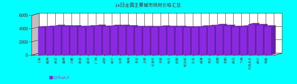 全國主要城市線材價(jià)格匯總
