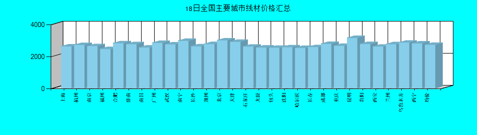 全国主要城市线材价格汇总