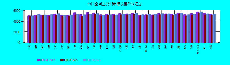 全国主要城市螺纹钢价格汇总