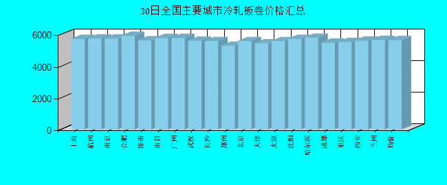 全国主要城市冷轧板卷价格汇总