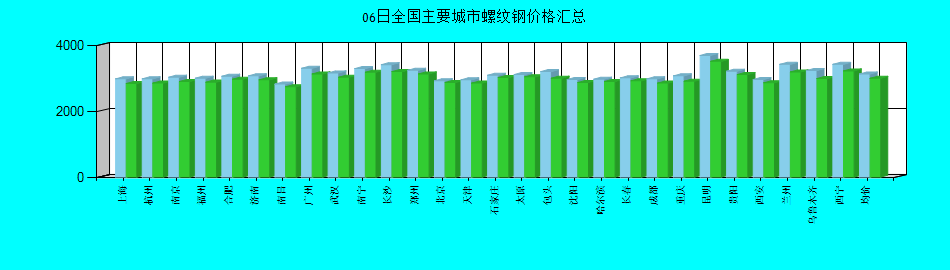 全国主要城市螺纹钢价格汇总