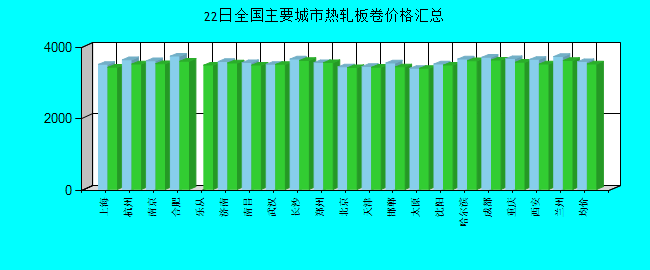 全国主要城市热轧板卷价格汇总