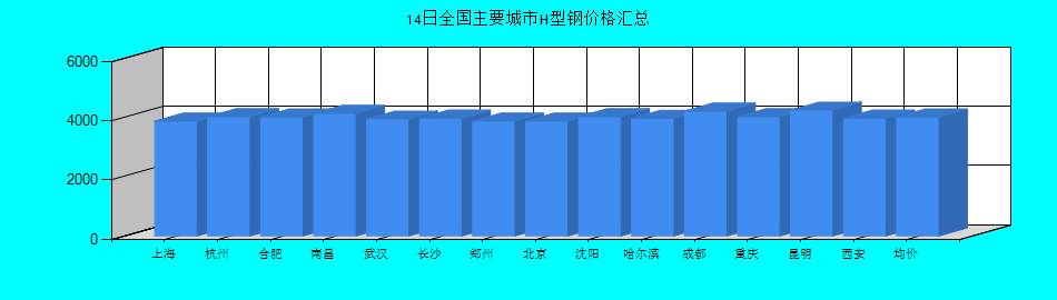 全國主要城市H型鋼價格匯總