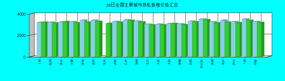 全国主要城市热轧板卷价格汇总