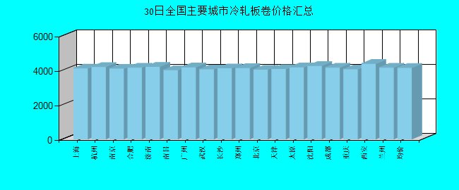 全国主要城市冷轧板卷价格汇总