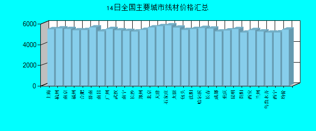 全国主要城市线材价格汇总