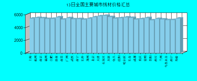 全国主要城市线材价格汇总