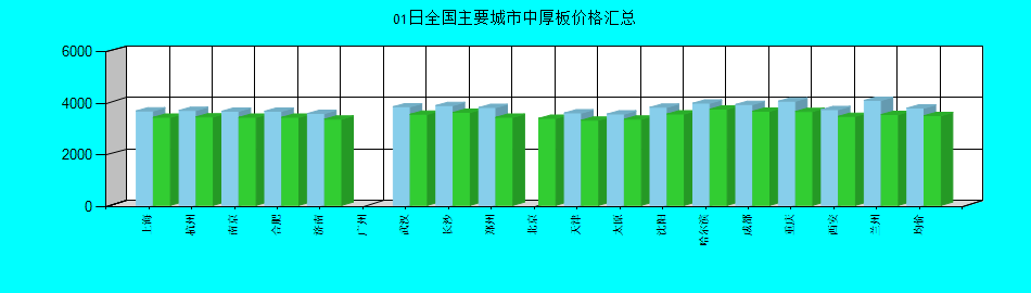 全國(guó)主要城市中厚板價(jià)格匯總
