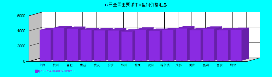 全國主要城市H型鋼價(jià)格匯總