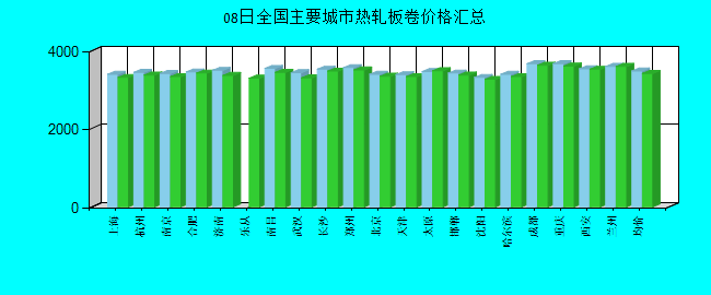 全國主要城市熱軋板卷價格匯總