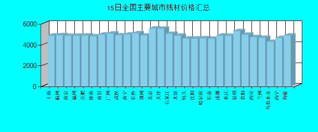 全国主要城市线材价格汇总