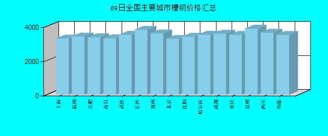 全国主要城市槽钢价格汇总