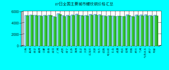 全国主要城市螺纹钢价格汇总
