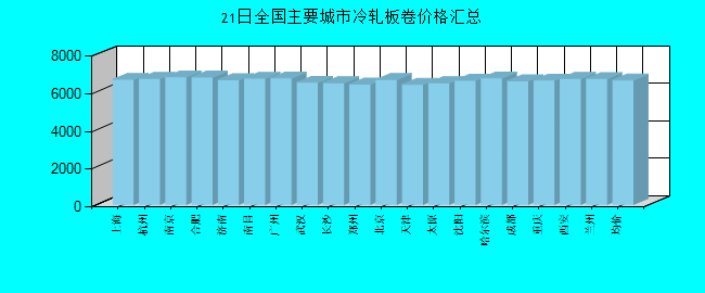 全国主要城市冷轧板卷价格汇总