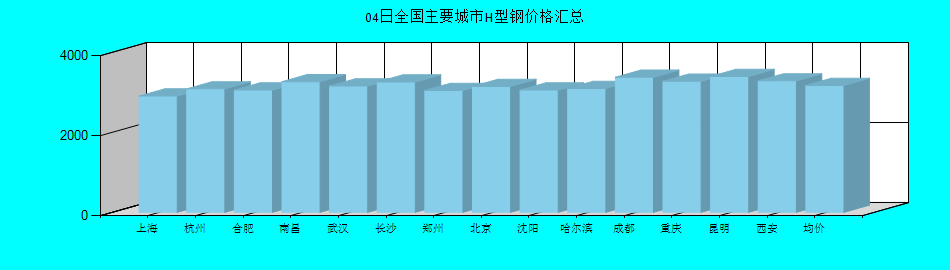 全国主要城市H型钢价格汇总